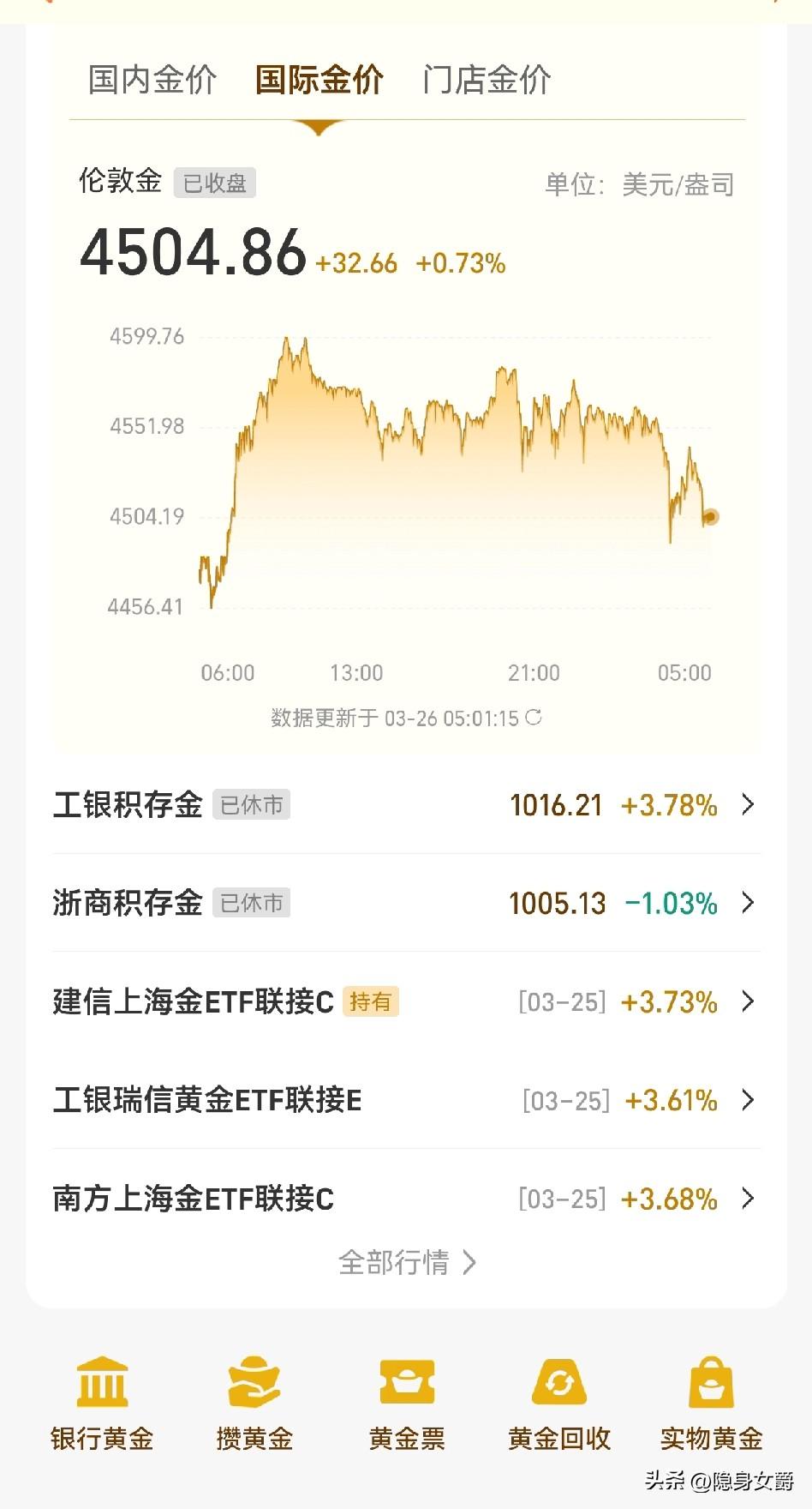 康康！已经开始了。
我昨晚还说预计金价撑不住，横盘震荡一天然后再跌一次，比我预计