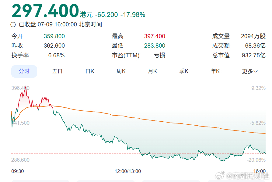 #MiniMax解禁首日大跌近18%#【MiniMax迎来股份解禁大考，两大股东
