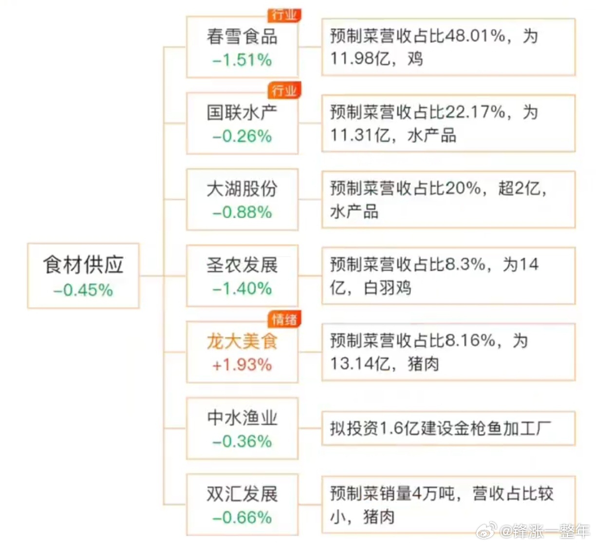 A股预制菜概念连涨8个月 虽然不喜欢吃预制菜，但在不知不觉中还是吃了不少[笑cr