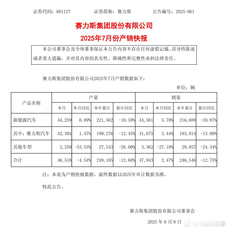 赛力斯今年7月销量44581辆同比增长5.7%8月7日，赛力斯公布2025年7月