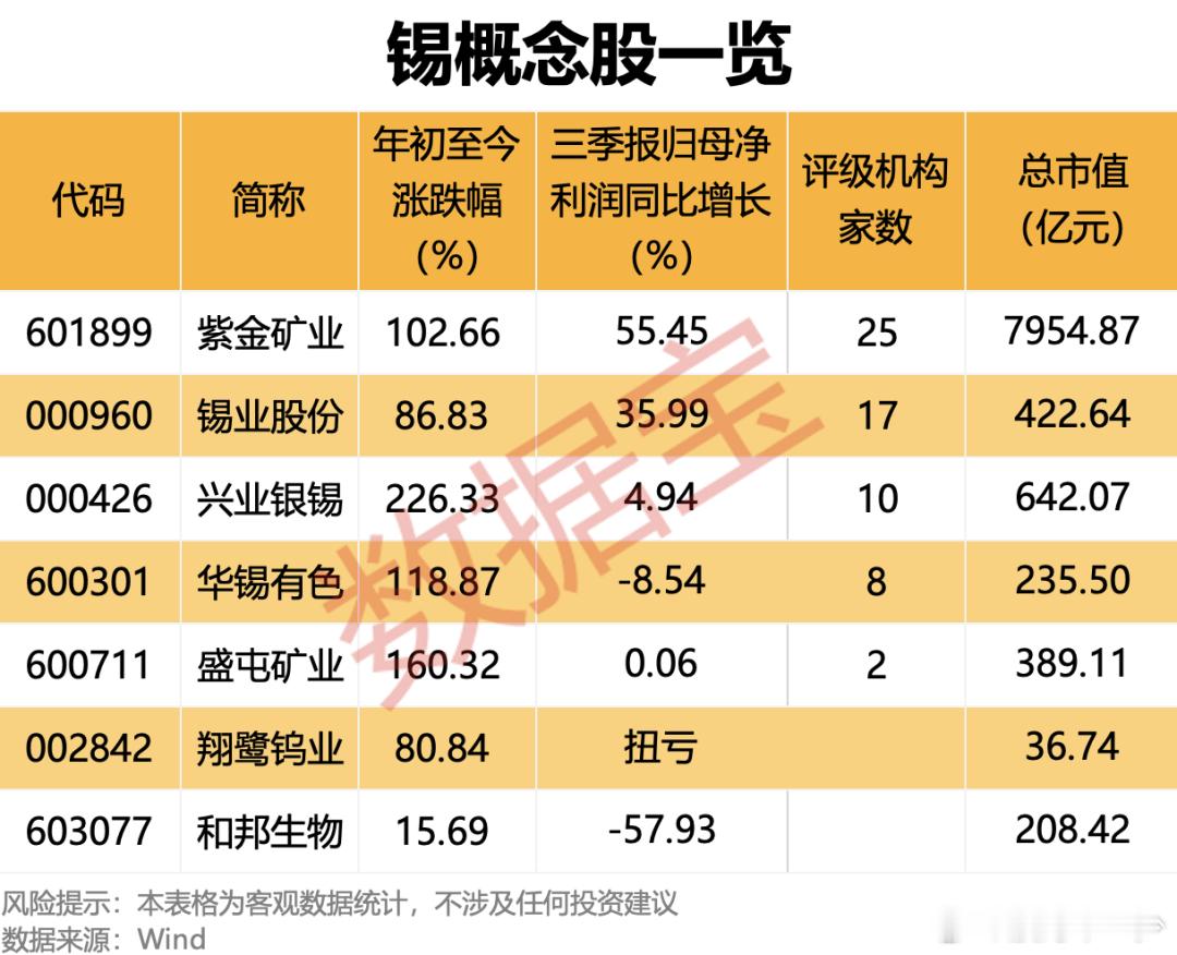 锡现货价格站稳30万元！A股产业链公司业绩股价齐飞 