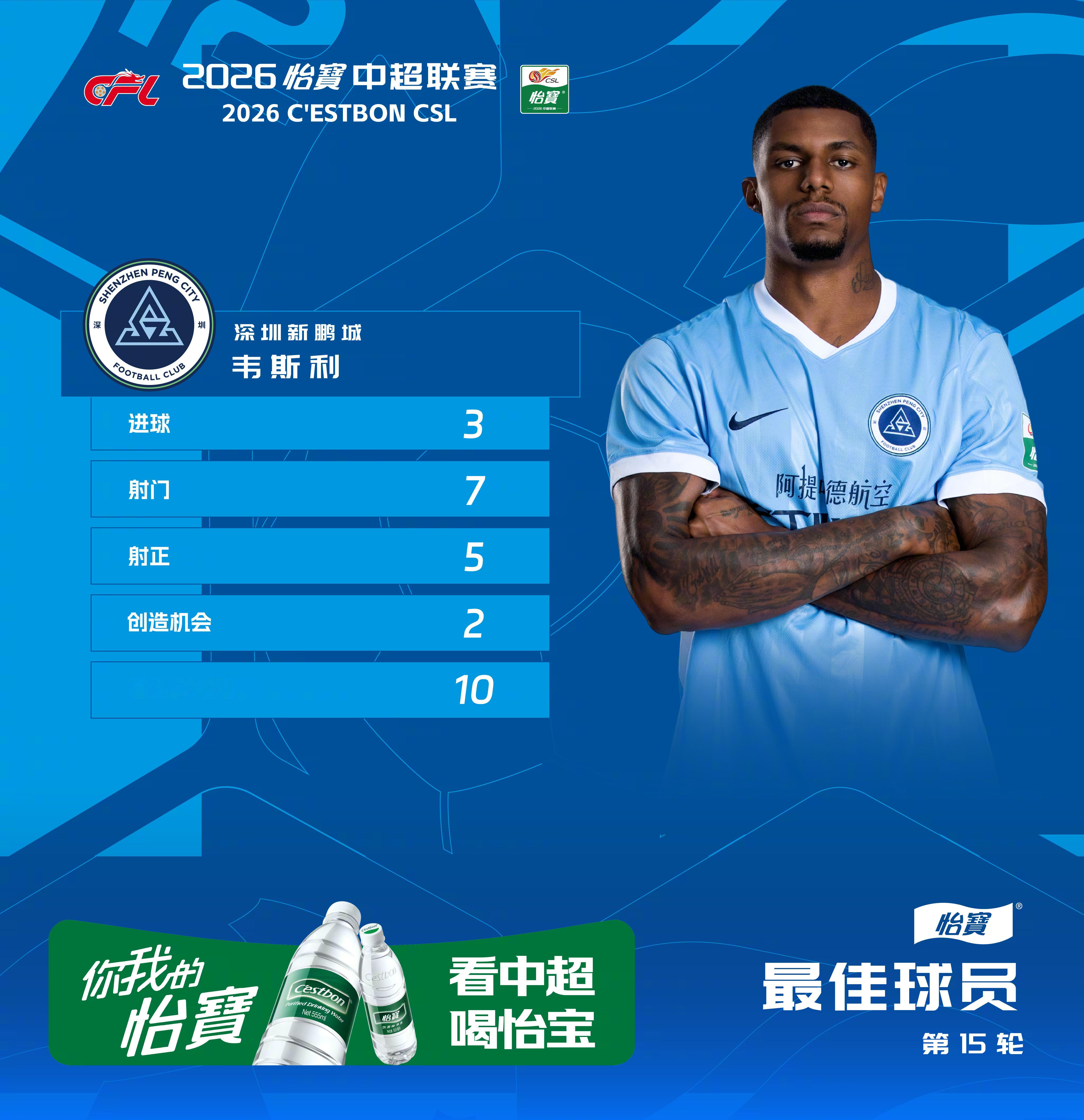 2026怡宝中超联赛第15轮，主场对阵青岛海牛。韦斯利在第13分钟、第68分钟以