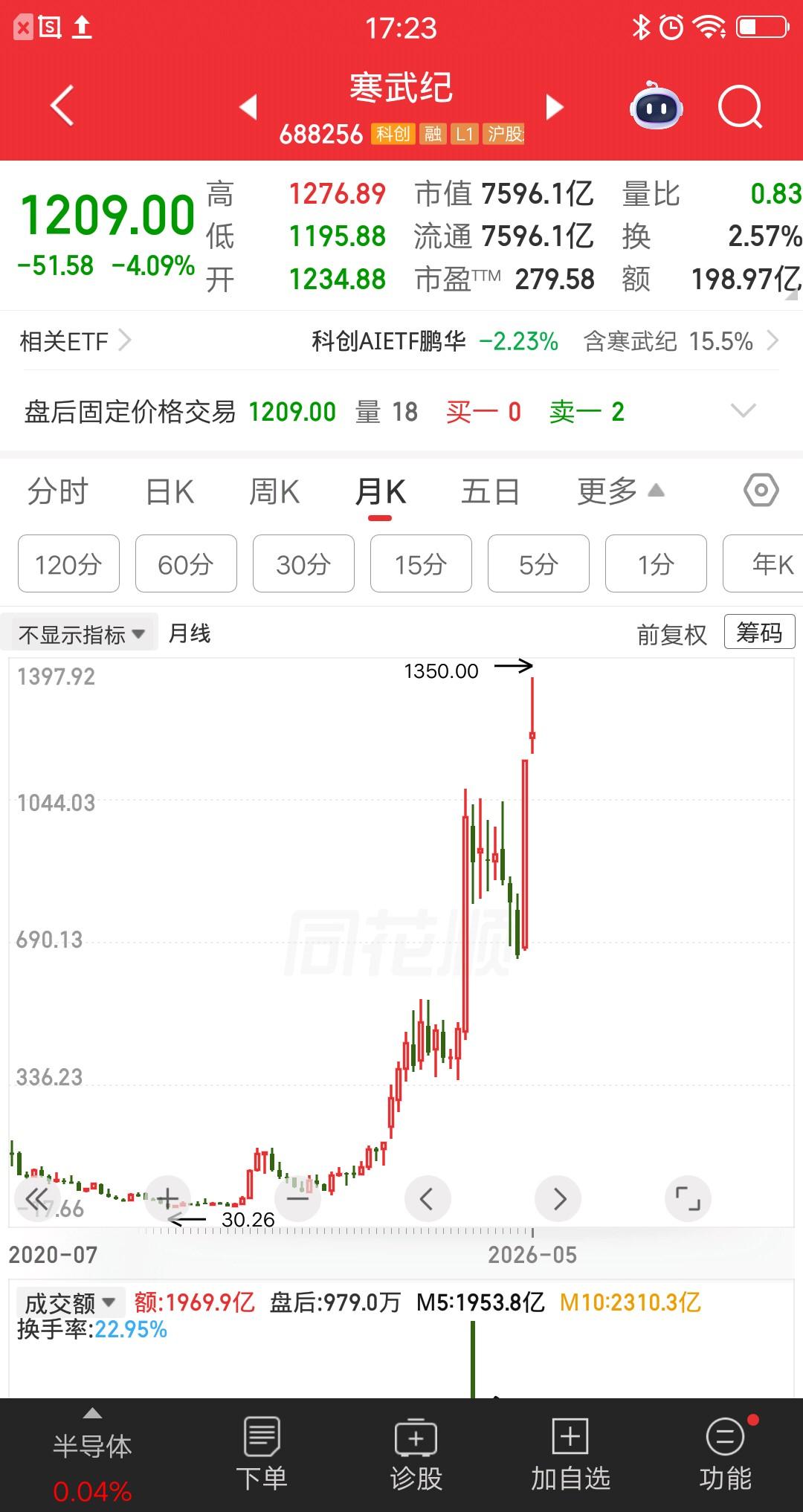 一位辽宁的股民，40元买入寒武纪，重仓买入280万块。持有四年多的时间，寒武纪涨