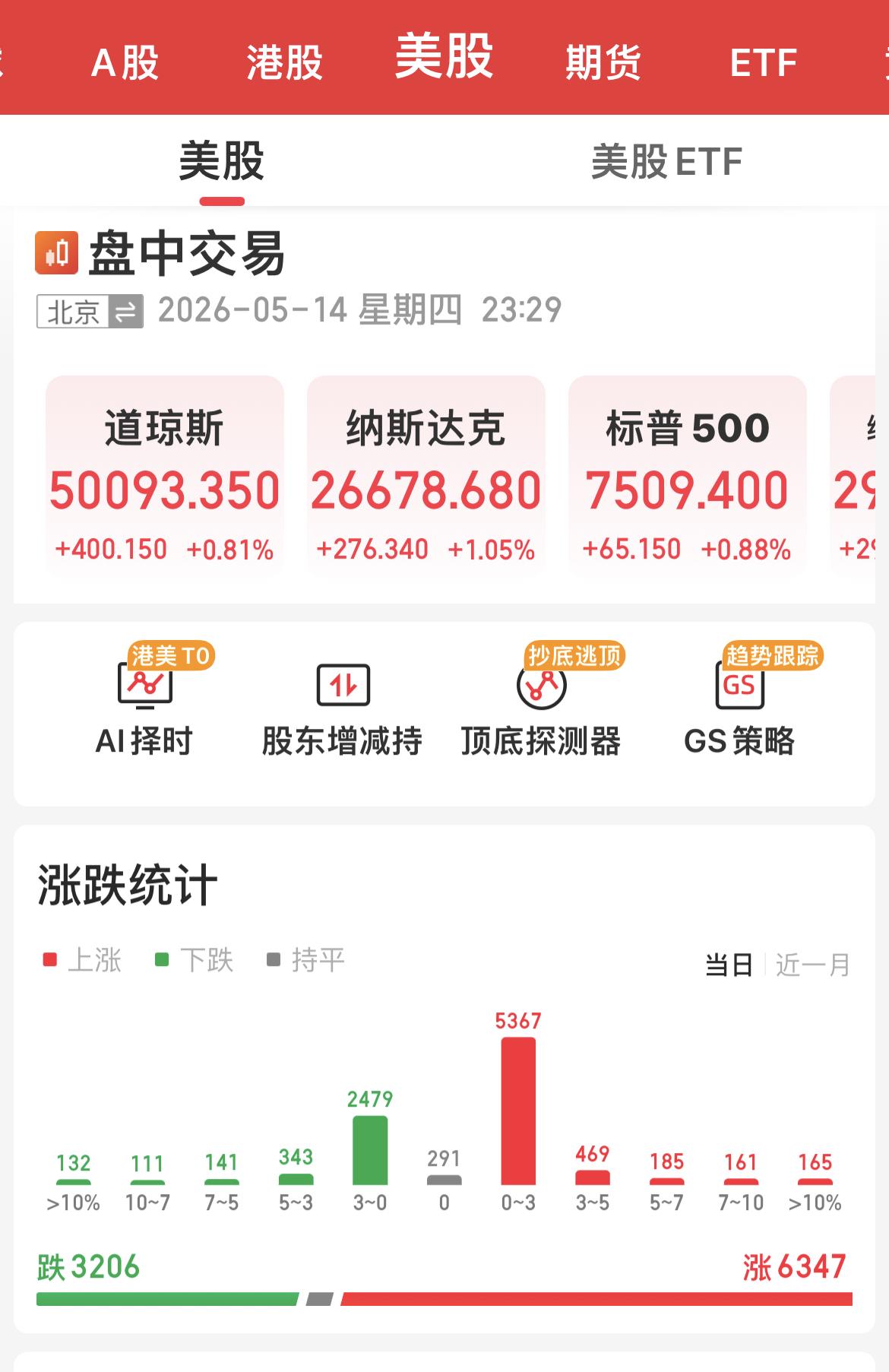 美股三大指数集体高开高走，纳指与标普再创新高。
目前标普500指数涨0.88 ％