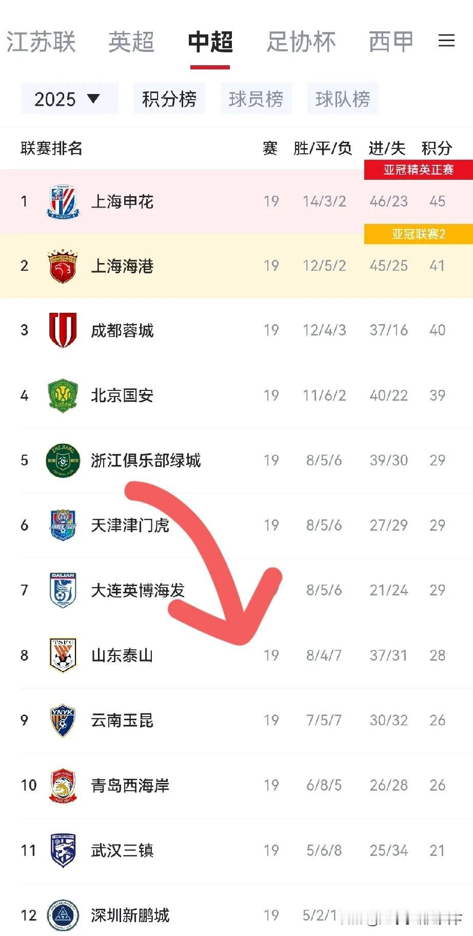 泰山队今年是怎么了？都掉出中超Big5了，和第10名现在就差2分了。
如果只看积