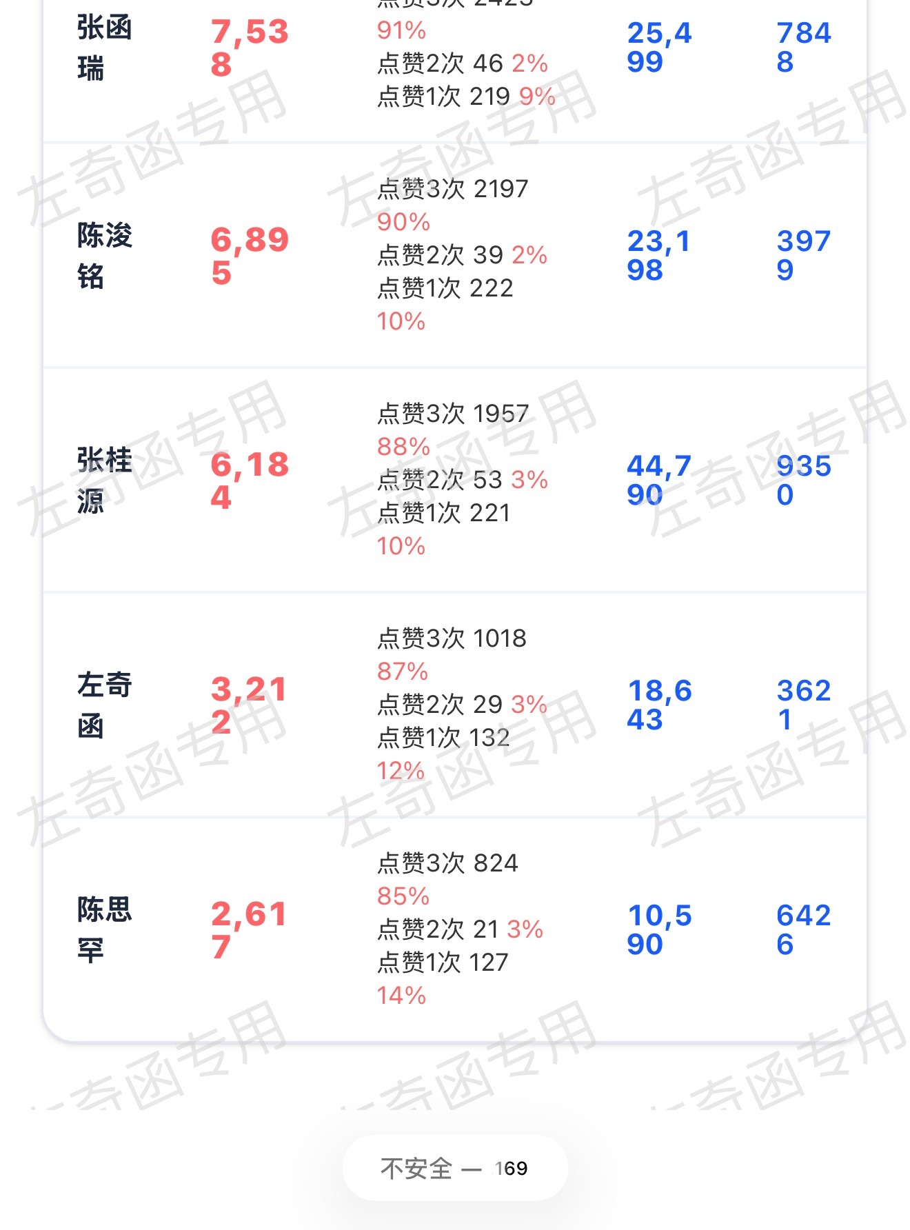 来 今日老寻🎯突破8500 目前3k 看到的三👍完成k1 扩散‼️左奇函李浩