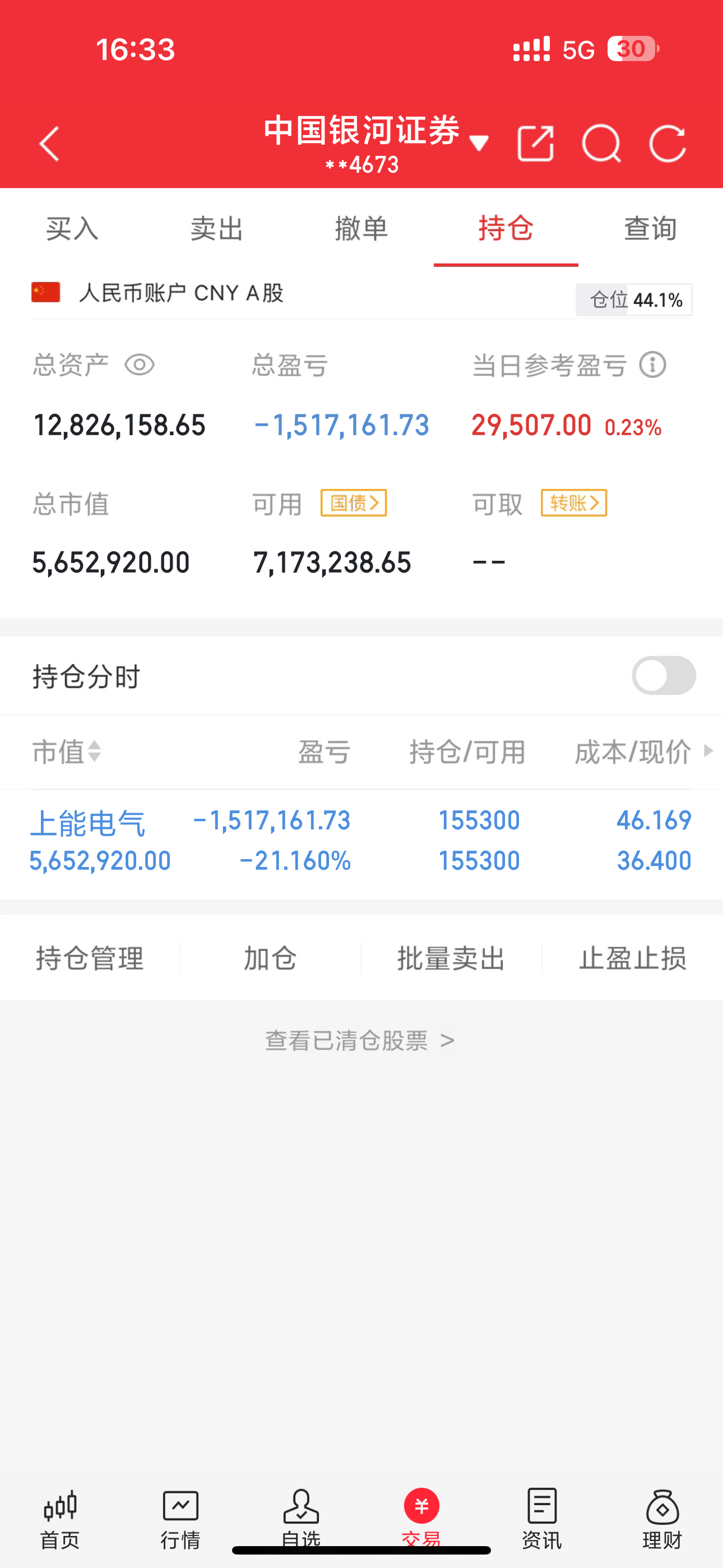 各位股友！今日账户回血2.9w，算是给绿油油的持仓添了点暖意～ 不过看着前期的亏