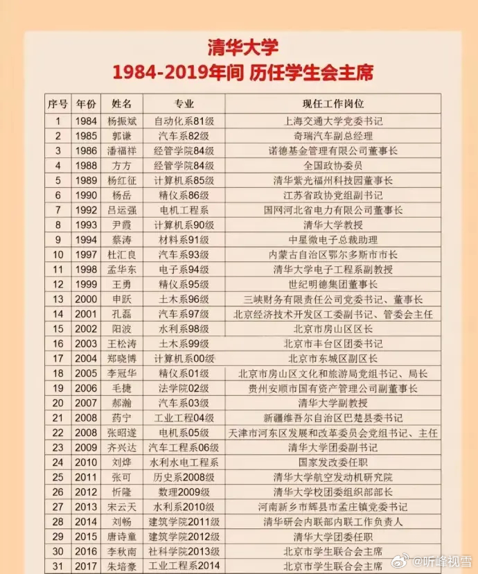 清华大学学生会主席，毕业之后都去哪了？清华大学