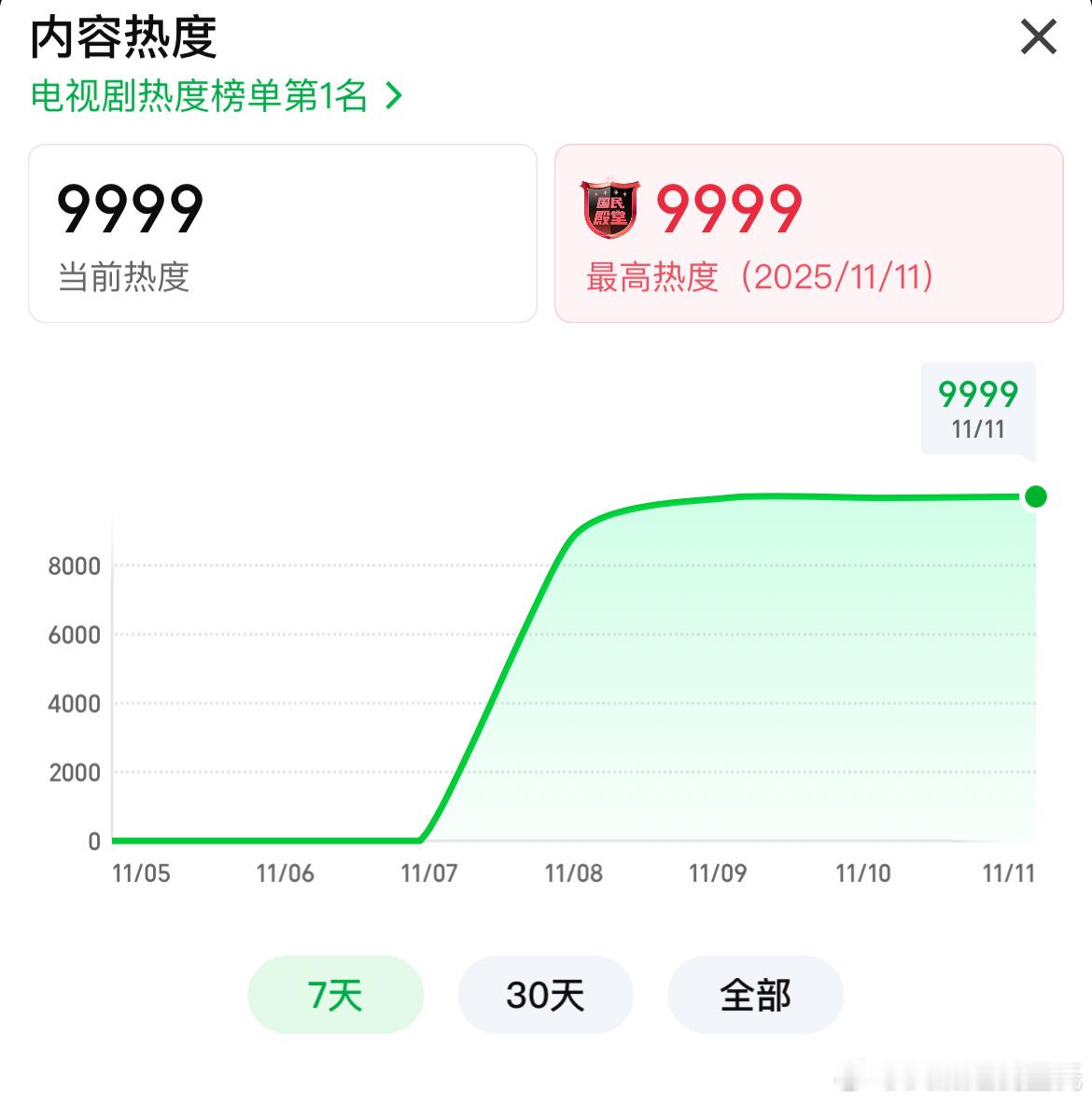 唐诡3热度9999合影留念9998卡了半小时