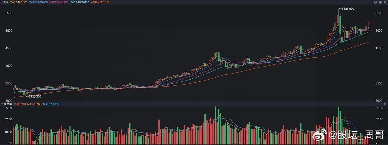 大年初八！A股休息了十天，今天开盘干活了。 过去的十天时间发生了什么事情，想必大