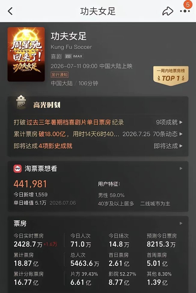 这两天八仙当日票房反超功夫女足成了单日票房榜第一名。总票房八仙6.83亿，总观影