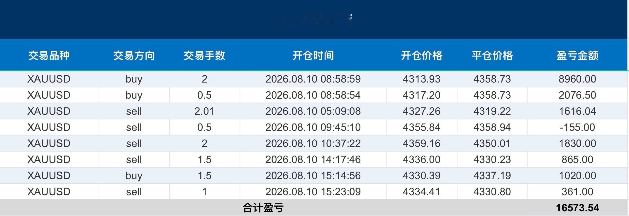 8.10石盘表格总结日内黄金震荡来回博弈，多空机会轮番显现，全天完成8笔交易，单