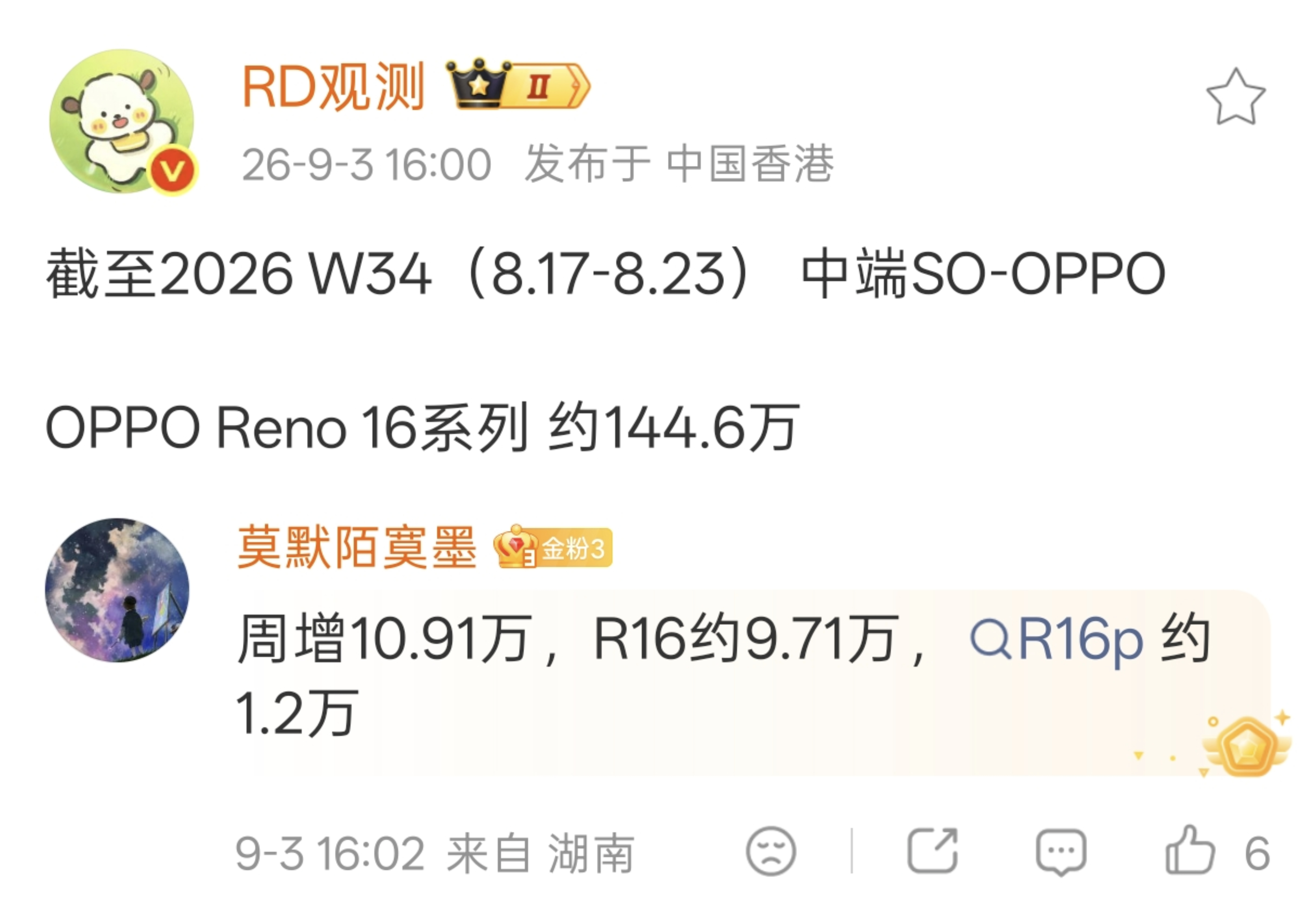 OPPO Reno16 卖了3个月依然强势，最新一周增量9.7万+台，是该档位卖
