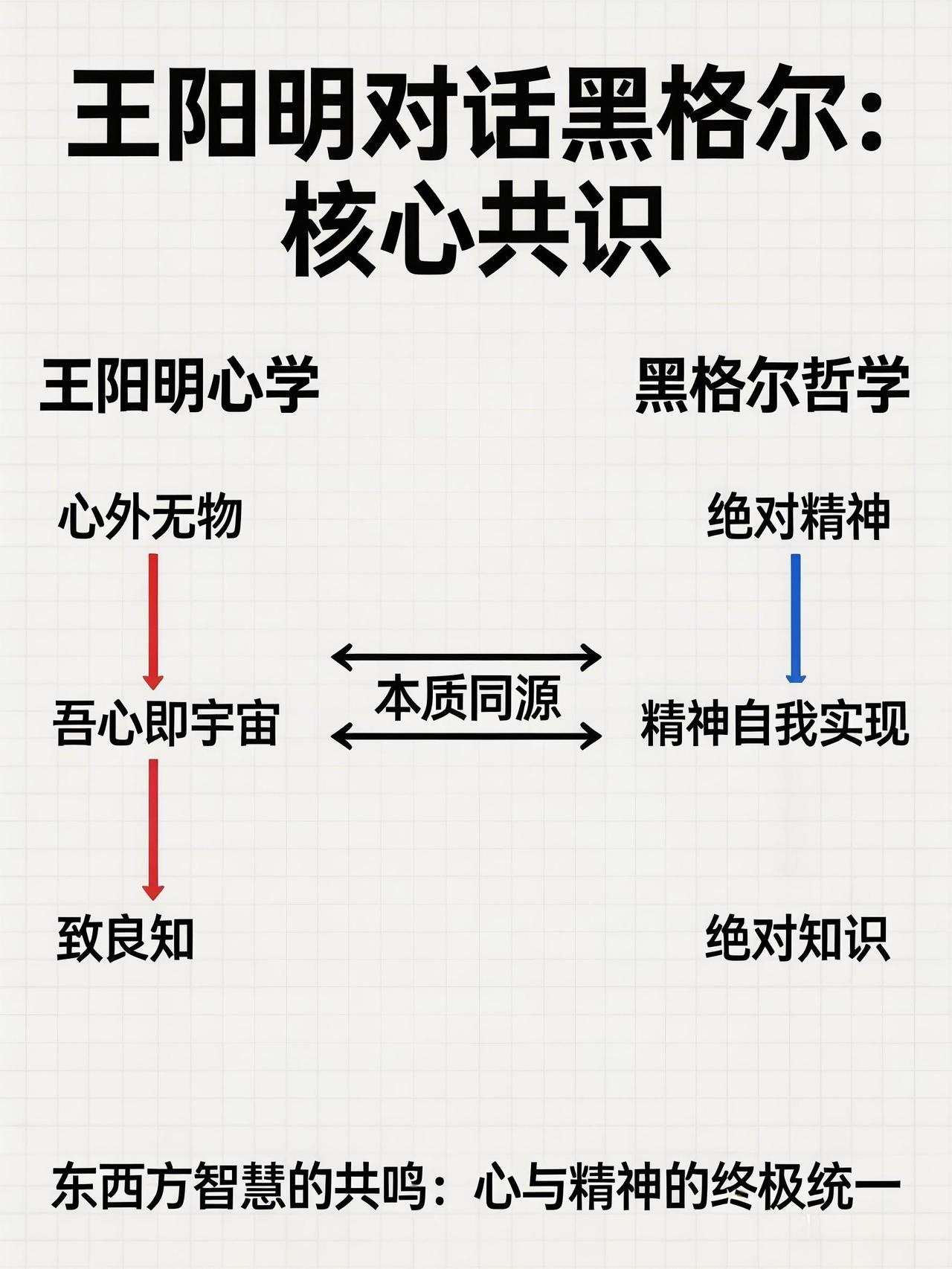 王阳明 对话 黑格尔