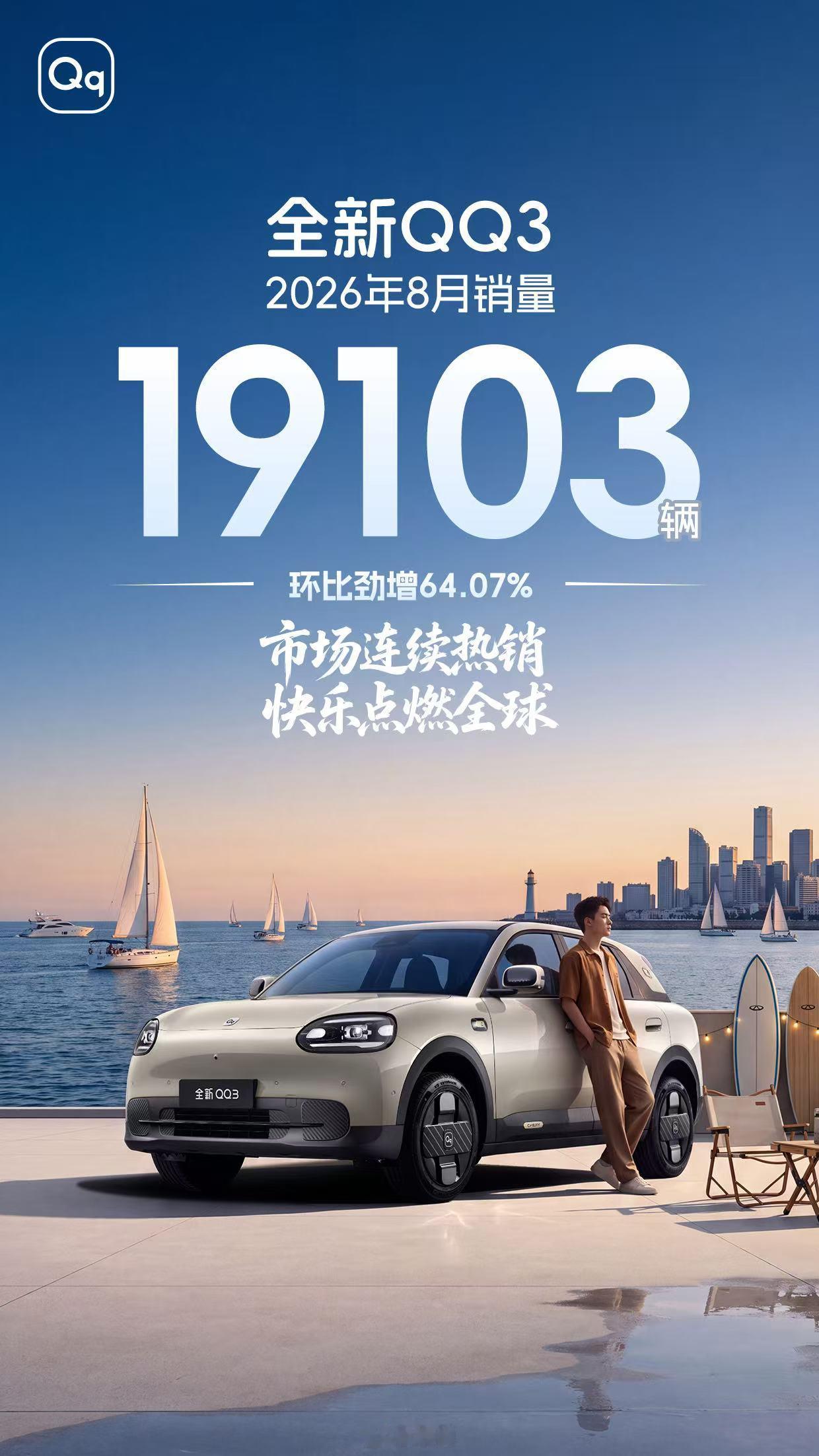 全新QQ3放出8月销量成绩单，单月热销19103台，环比大涨64.07%，上涨势