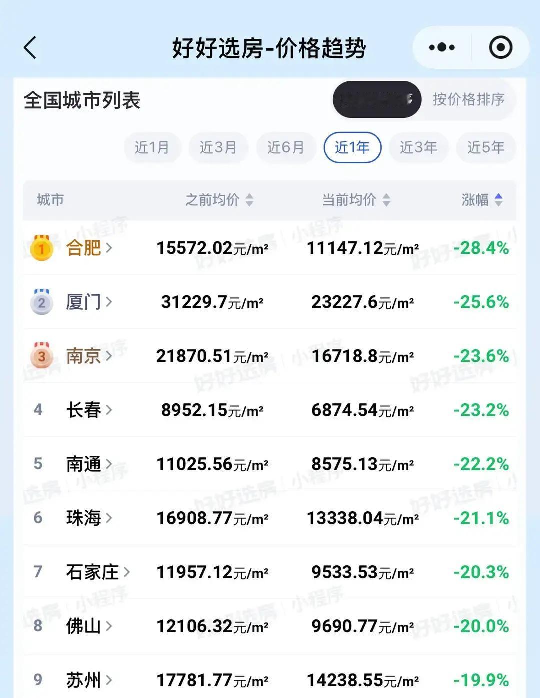 不看不知道，一看吓一跳！近一年全国房价跌幅中：
合肥竟然是第一，跌幅高达➖28.