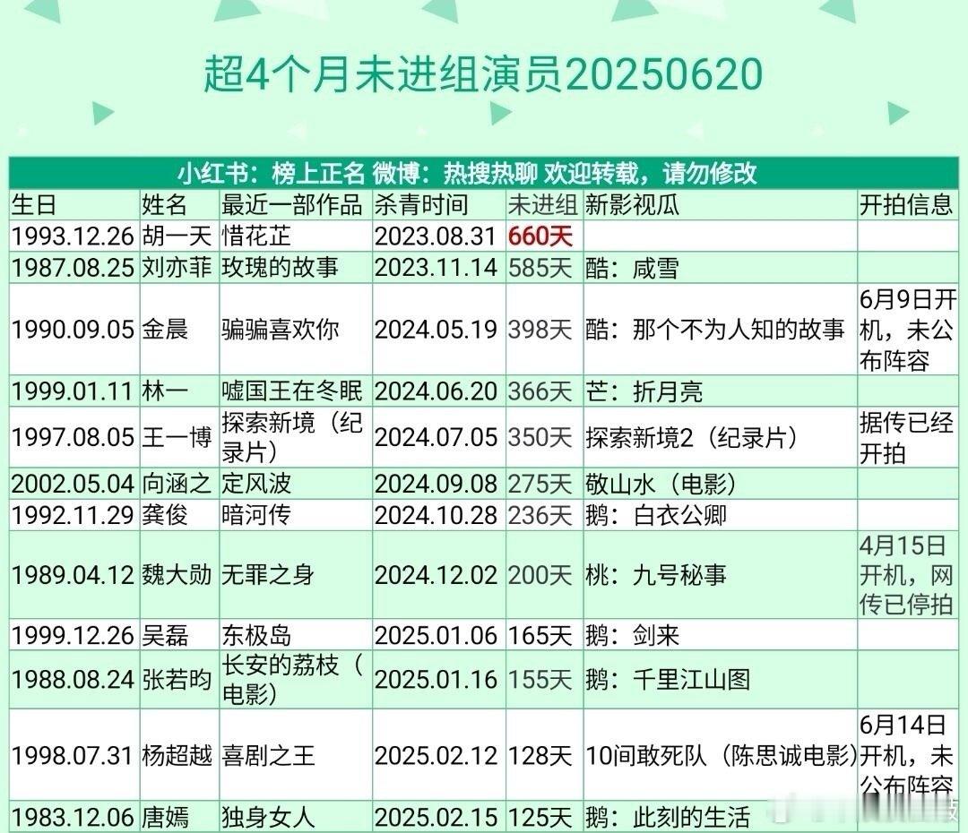 超4个月未进组演员汇总 ​​​