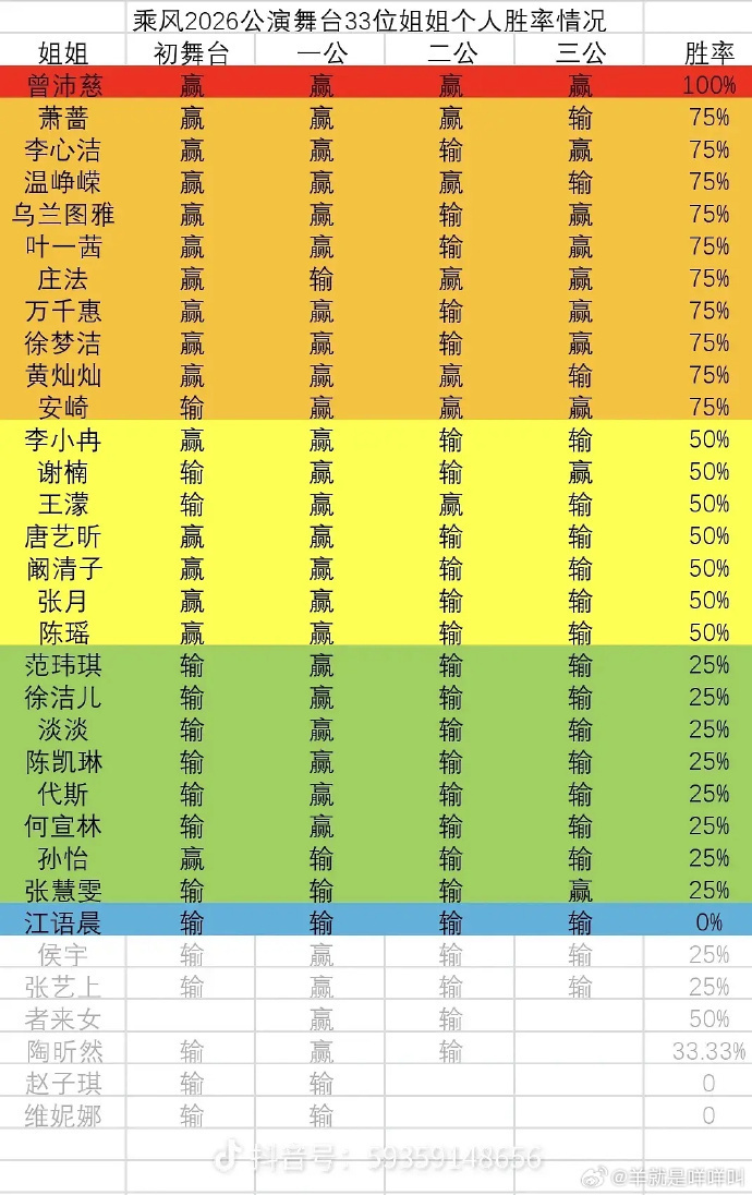 浪姐个人胜率曾沛慈个人胜率100%实力超强又人见人爱的曾沛慈就这么一直棒棒棒 