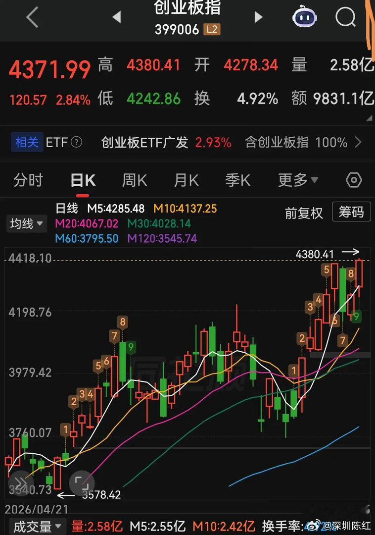 主线狂飙，CPO、半导体走势分析今天双创反包了周一大阴线，代表科技股会继续走强，
