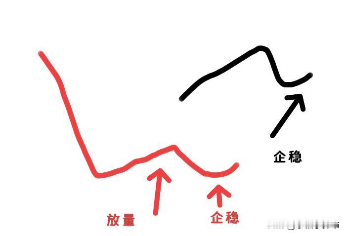 快收盘了，该怎么应对呢？

成交量还在持续缩量，资金都不愿意抄底，看来今天站稳3