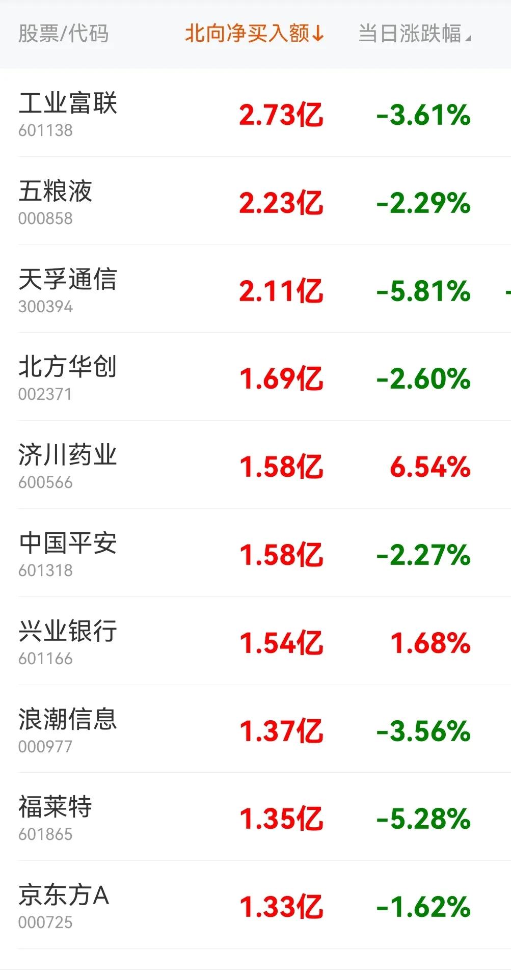 昨天北向资金净流入、流出前20个股：