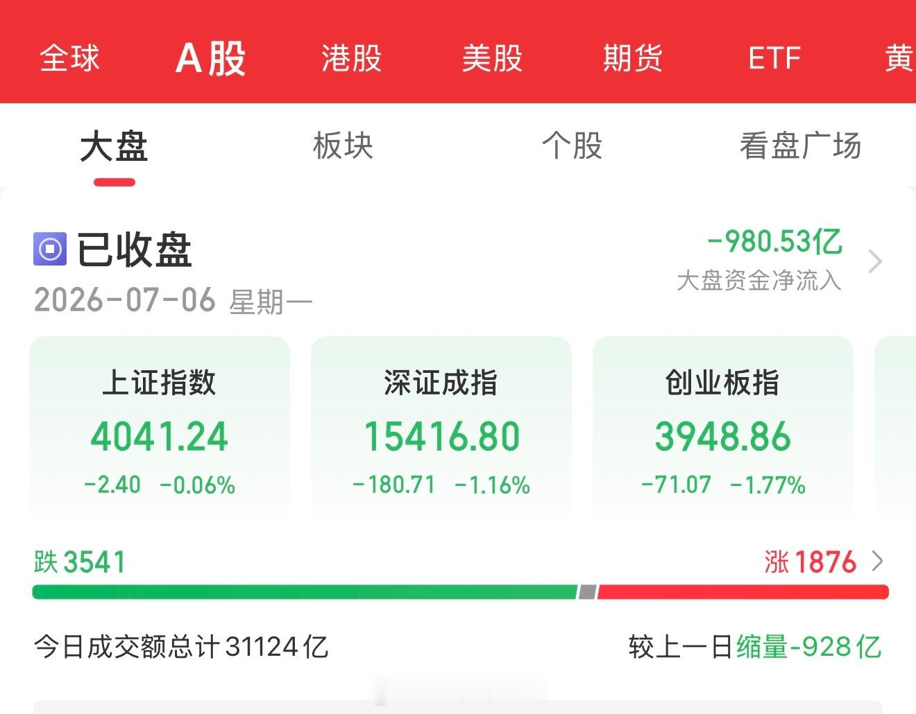 7月6日，高开低走，但行情还在。先说明天重点：我觉得行情还没到说结束的时候！ 很