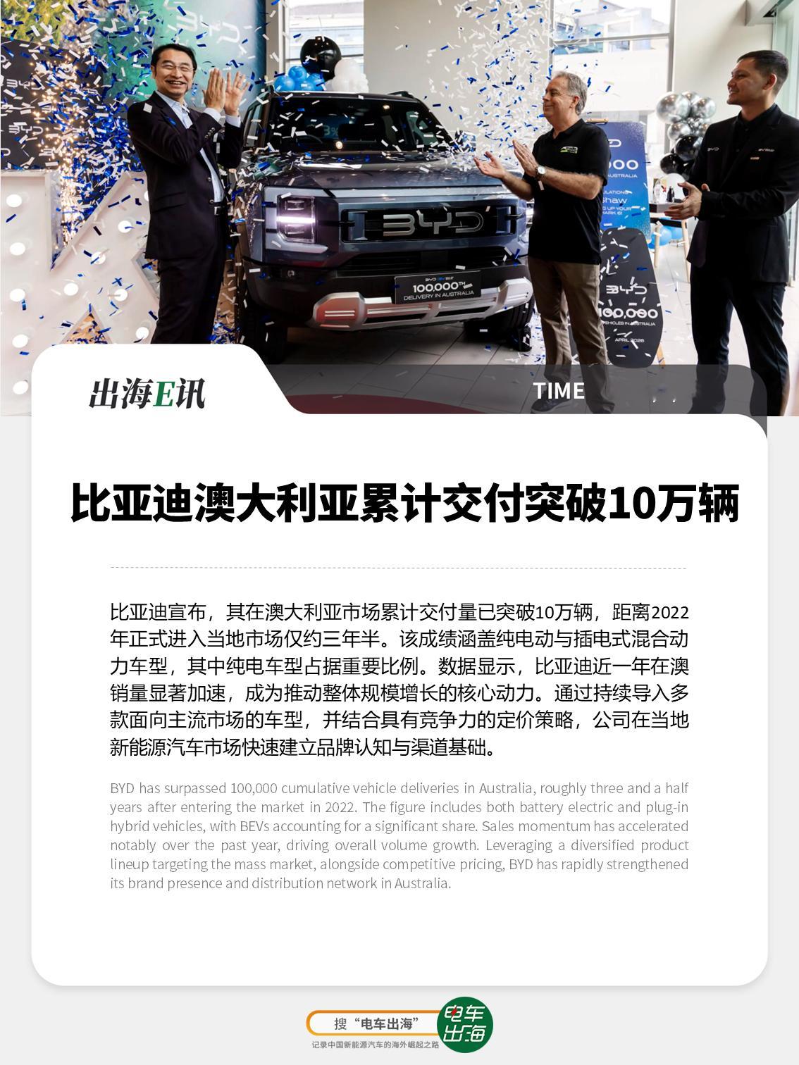 【出海E讯】比亚迪澳大利亚累计交付突破10万辆比亚迪宣布，其在澳大利亚市场累计交