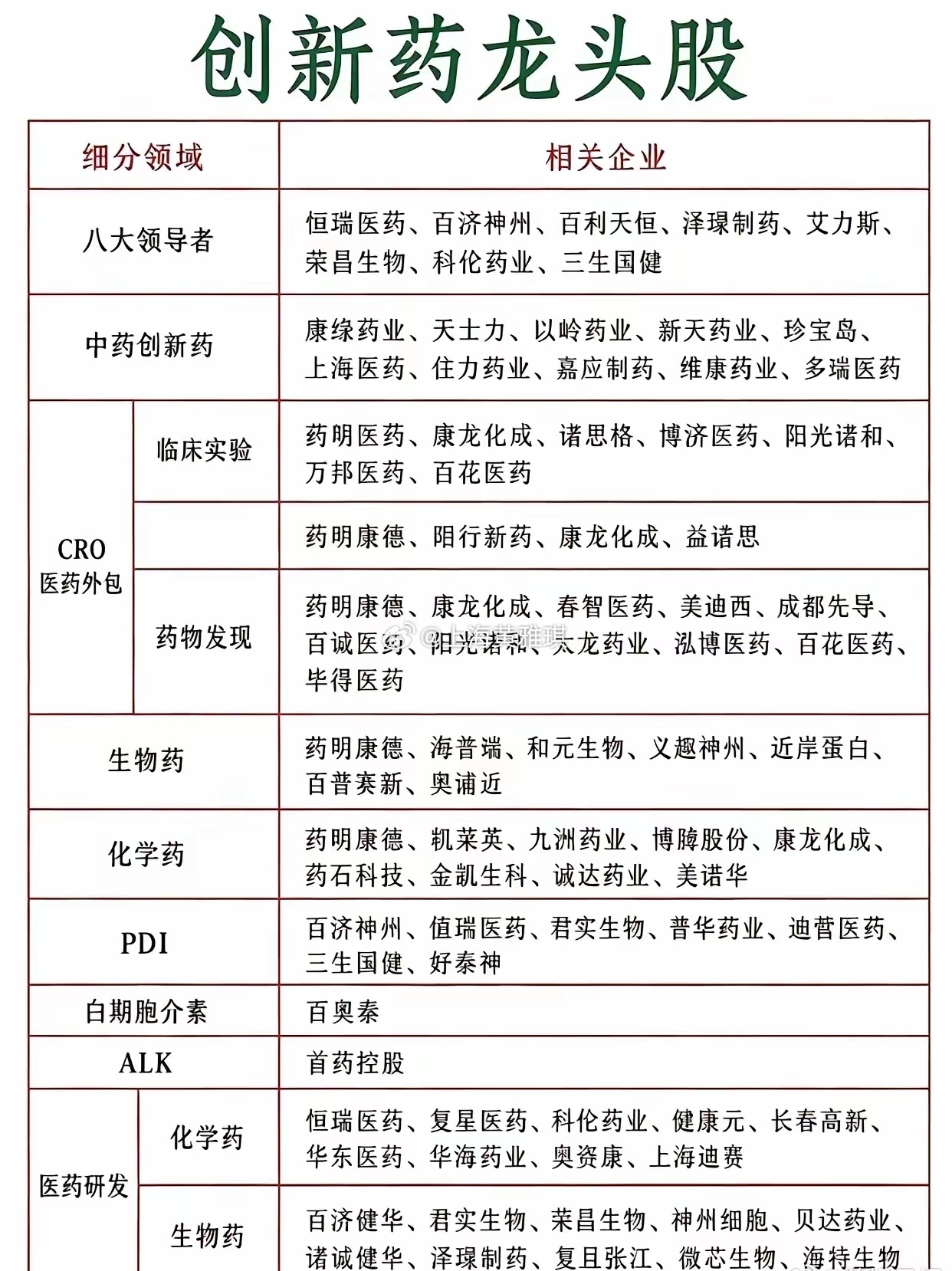 创新药是医药板块里弹性比较大的方向，细分赛道很多，整理一份各领域代表企业，方便大