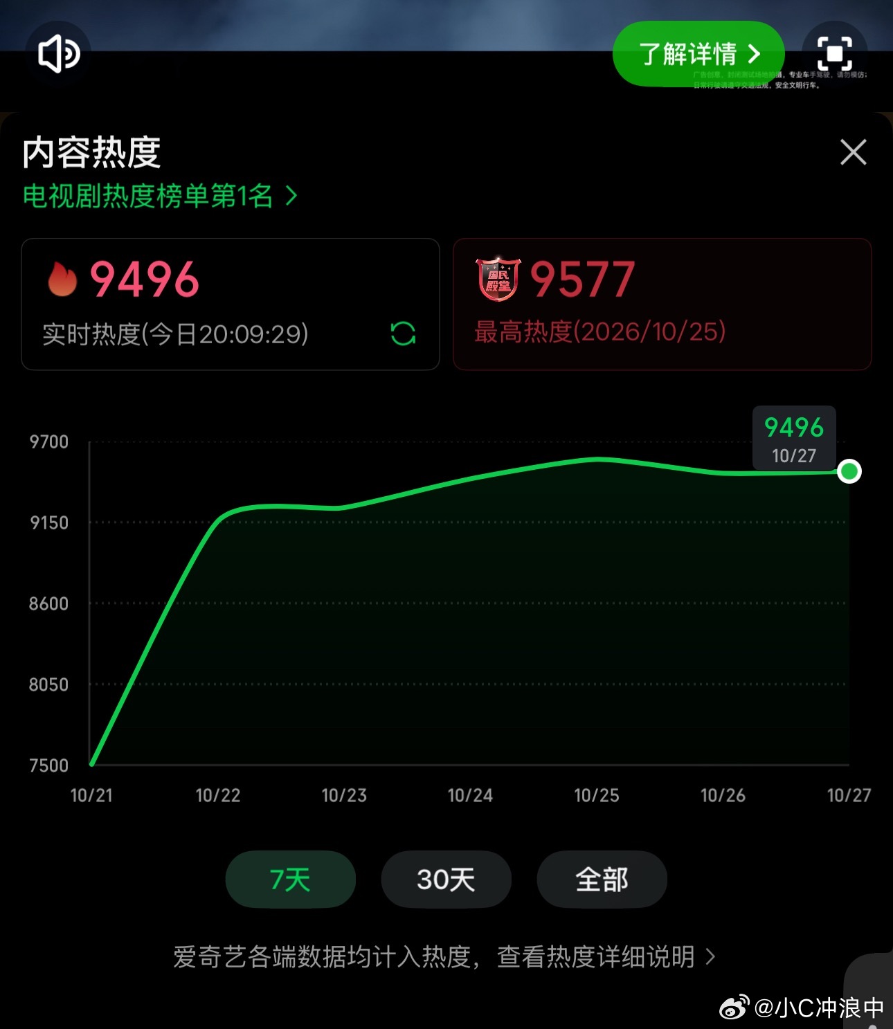 好好好！今天第一集实时收视就早早破2了👏我们小城良方就是今年最佳剧集啊！品质好