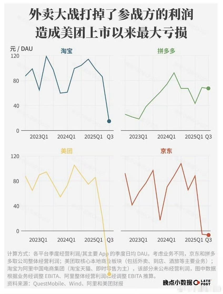 美团补贴200多亿，阿里淘宝补贴了300亿，京东100补贴了多亿，一个季度烧掉6