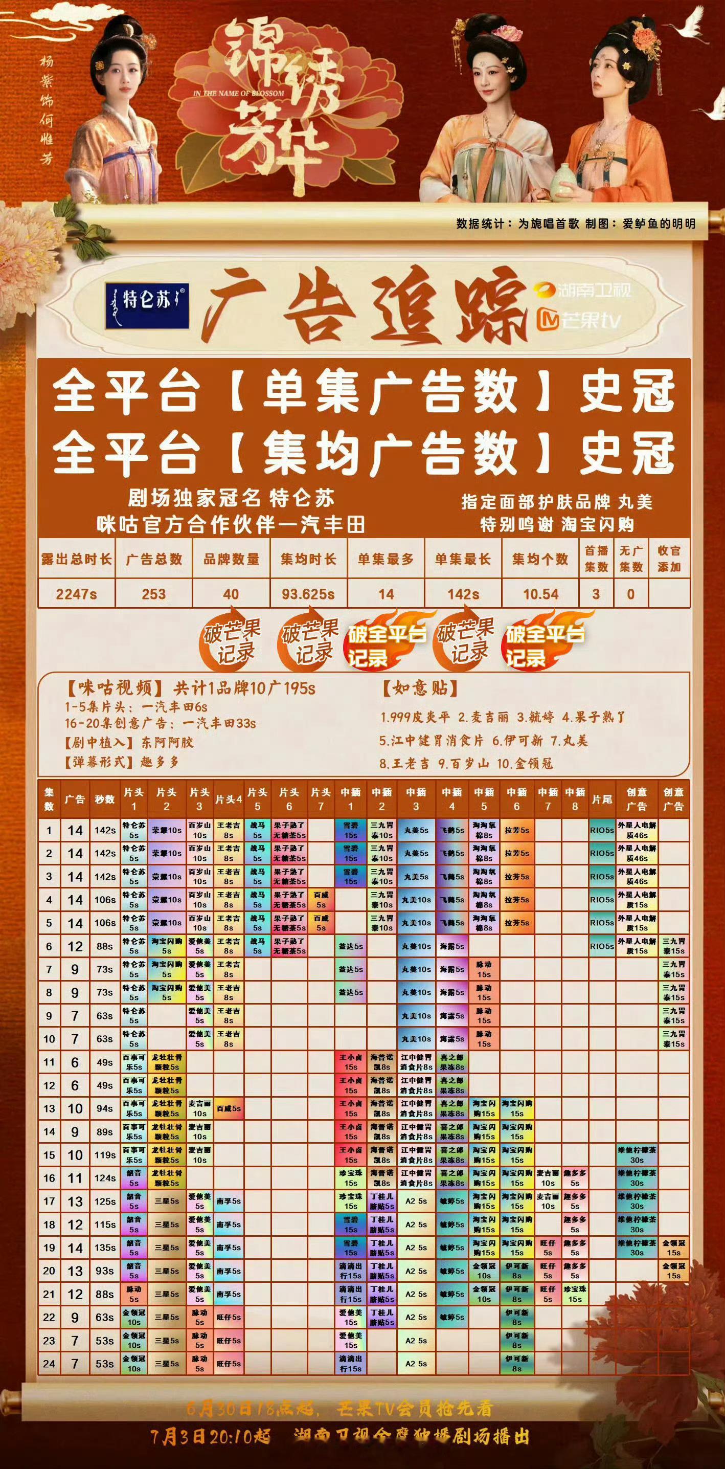 锦绣芳华今晚大结局，创下了全平台单集广告数史冠，全平台集均广告数史冠！给杨紫👏