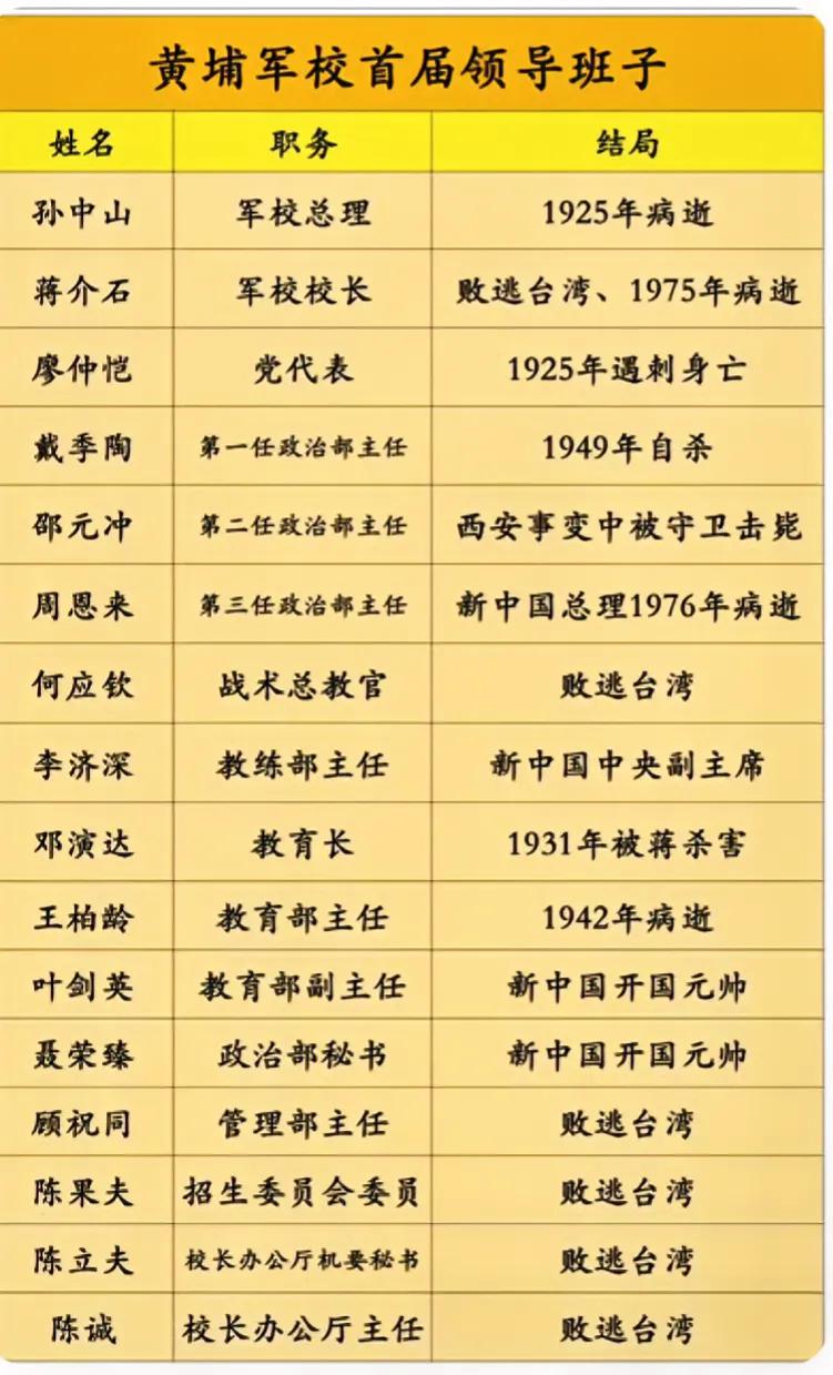看到黄埔军校首届领导班子成员，感慨万千，时过境迁，沧海桑田。#寻找热爱表达的你#