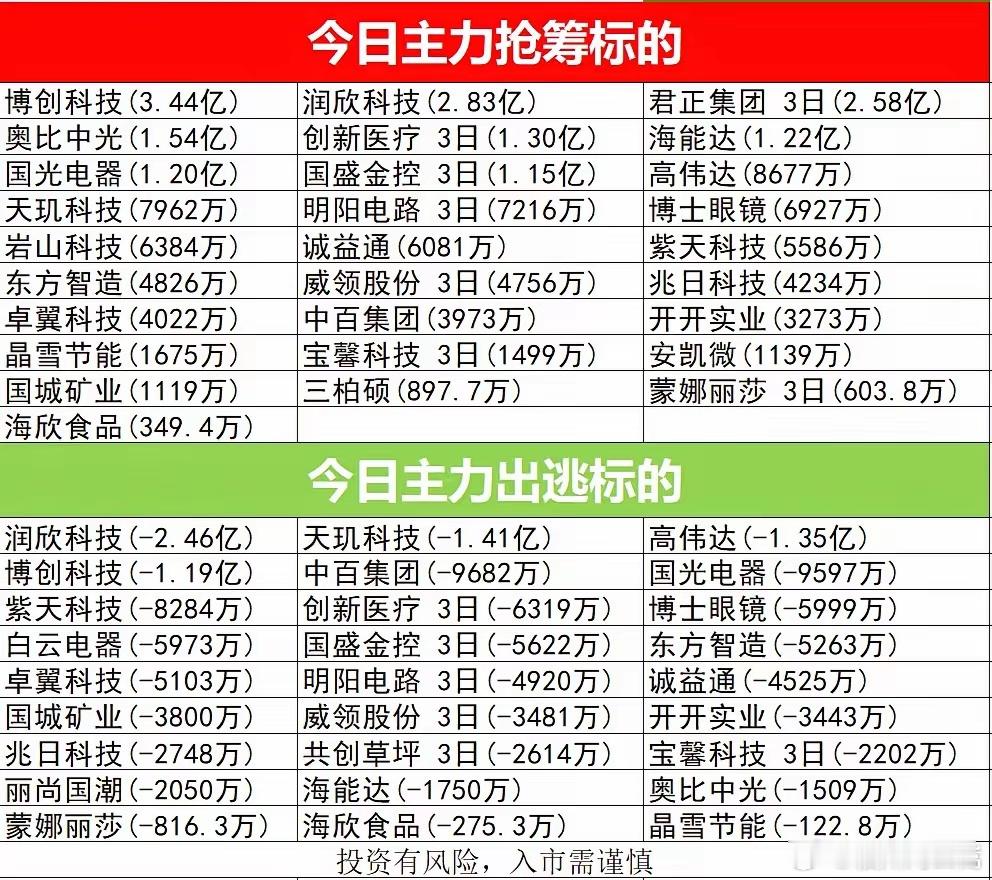 12月18日，今日主力资金动向，主力抢筹出逃标的复盘分析 股票  股民交流 