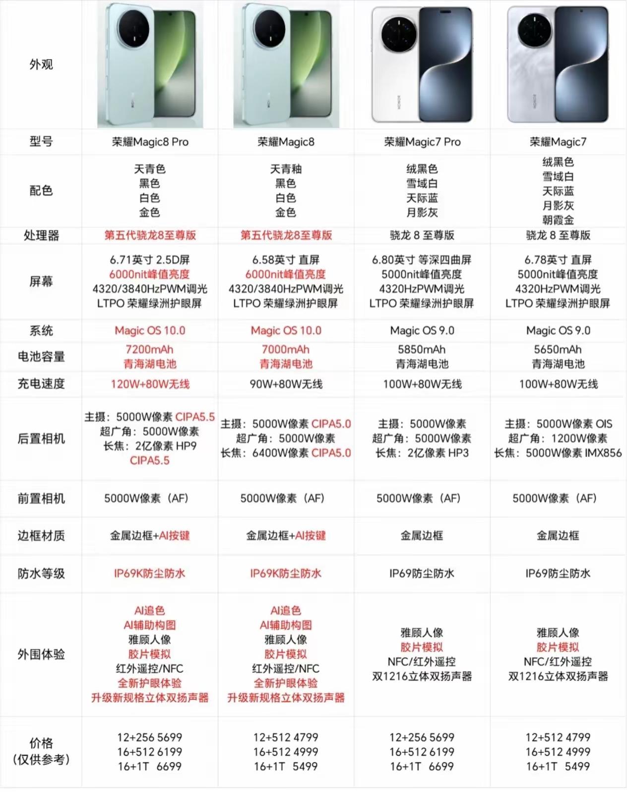 现在荣耀magic8系列还没有发布呢，就有人已经做出了与荣耀magic7系列的参