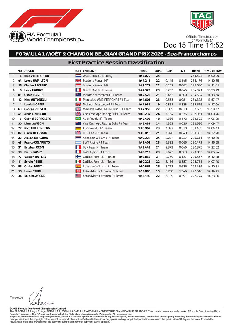 F12026F1比利时大奖赛 一练成绩 
