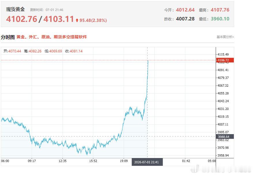 【黄金再站上4100美元】金银又涨起来了 7月1日晚间，现货白银日内涨幅扩大至3