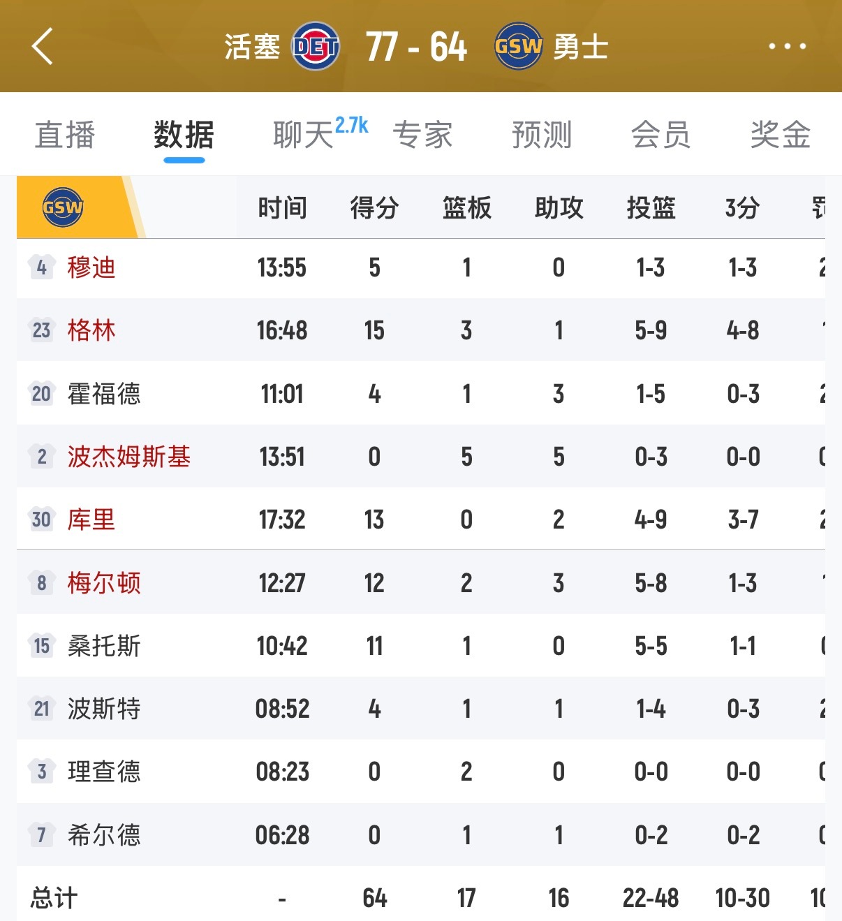 半场让对面得了77分，防也防不住，篮板抢不过失误还多，活塞上一场输给单独带队的狄