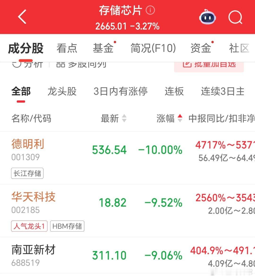 存储芯片，跌幅前三的，业绩都是暴增的。这么搞，价值，长期这两个词，要打折扣了。 