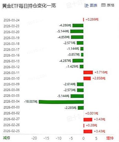 周二国际金价
止跌回升，快速反弹。

那么和其高度相关的
黄金ETF持仓如何变动