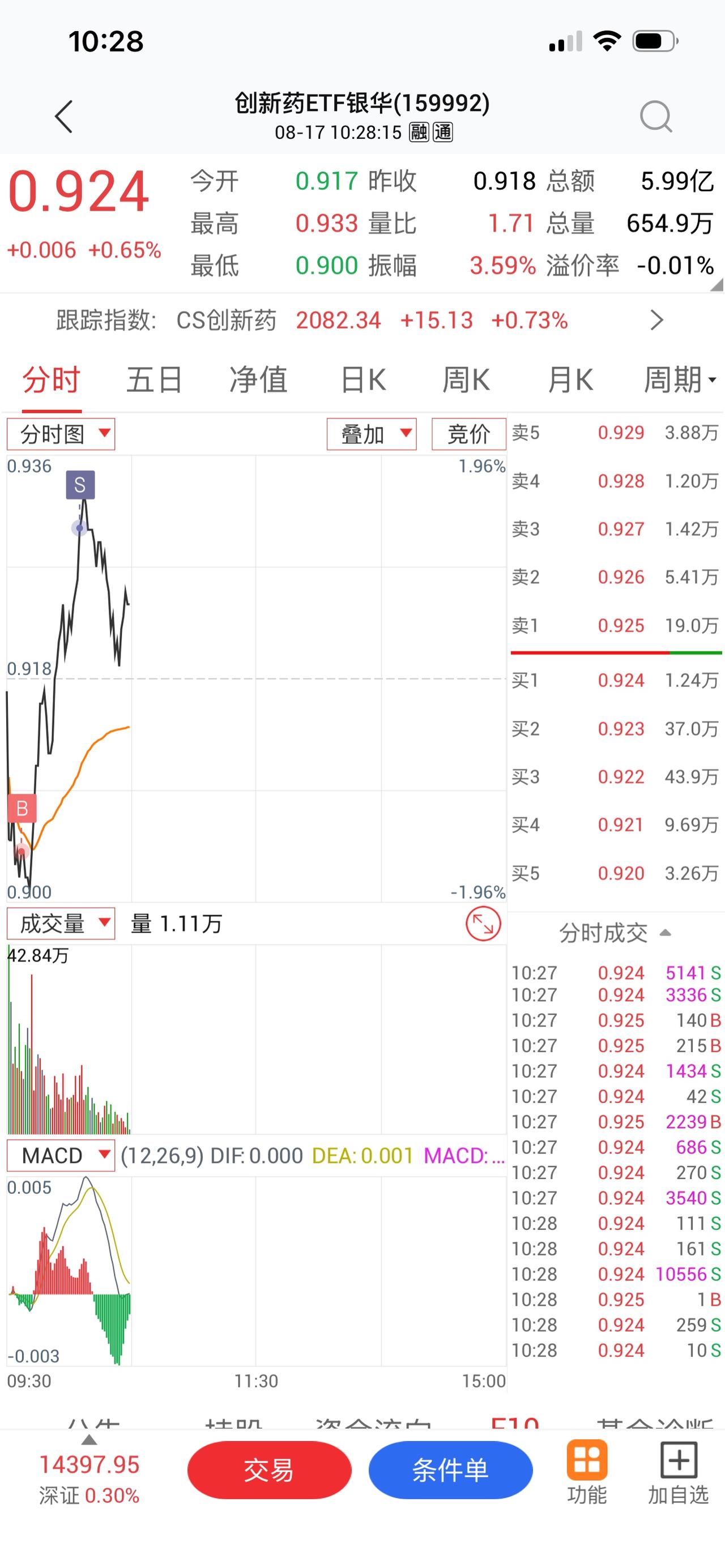 一买一卖，中午的饭钱来了，点了个黄脚立，中国股市买单。  
股市赚了的钱，花得非