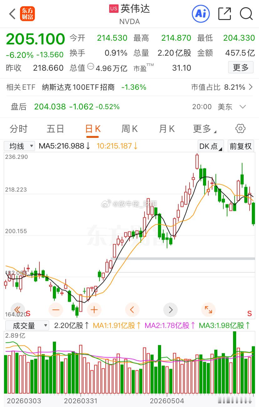 昨晚美股这根大阴线，本质上不是AI逻辑崩了，而是市场最喜欢的一套剧本被打断了。 