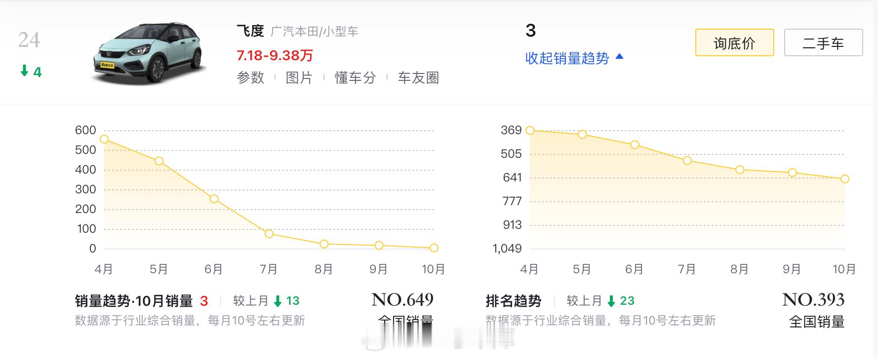 飞度 10 月份只卖了 3 辆，4 月份的时候还有 555 辆，7、8、9 月都