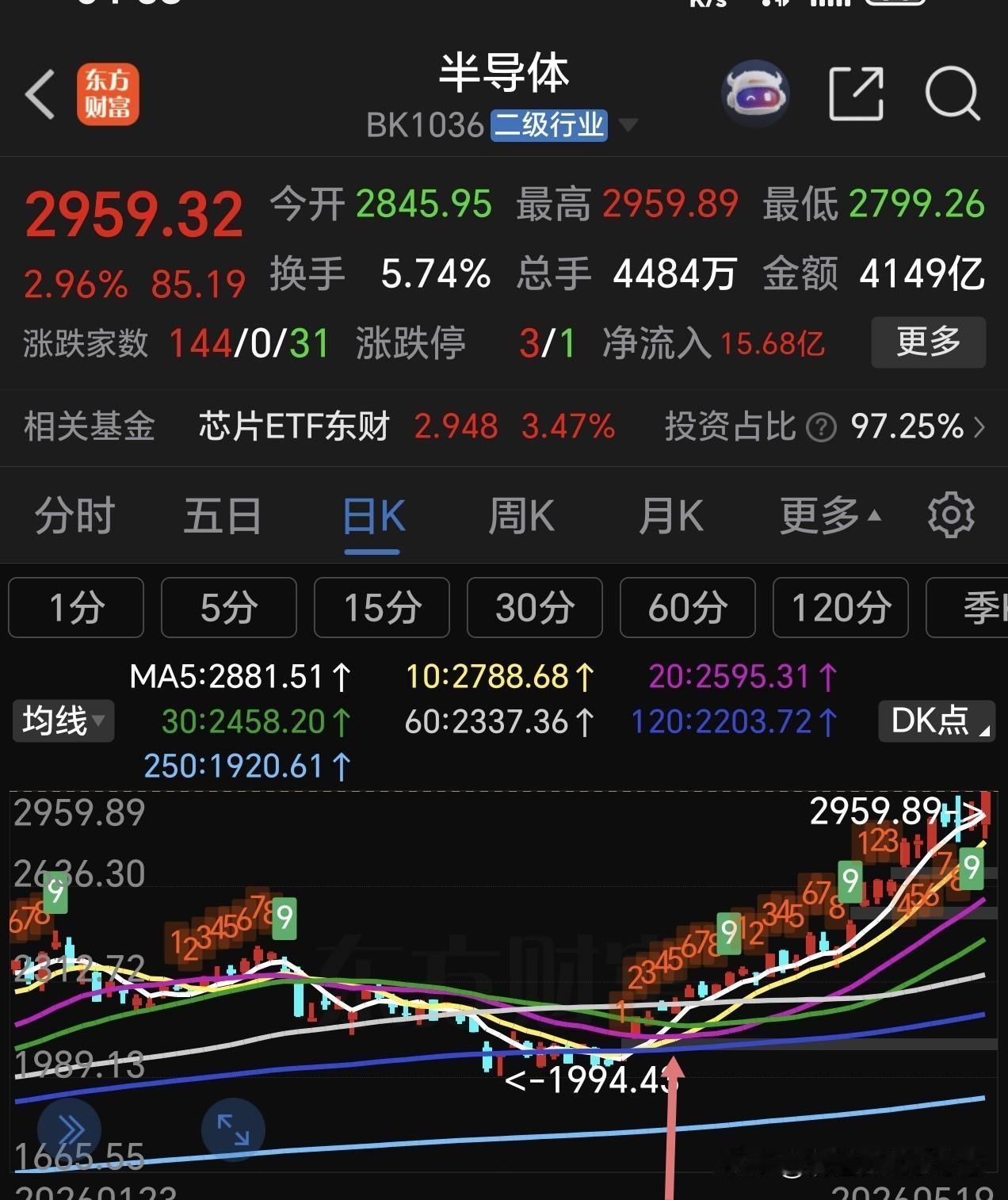 5月份主线已经明牌了，再不抓住就要完全踏空。5月份已经过去大半，在大家将信将疑中