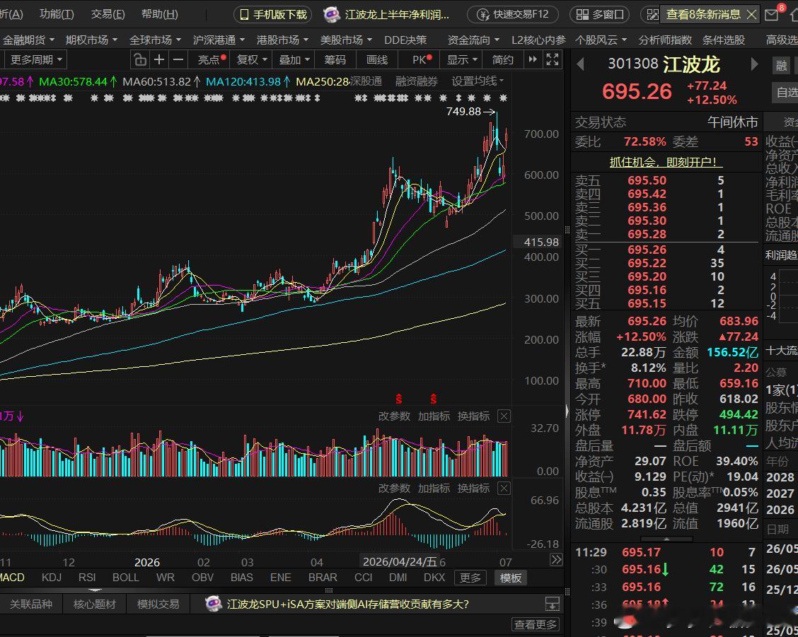 江波龙，半天的成交量是157亿，按照下午是上午三分之一的惯例计算，大概是210-