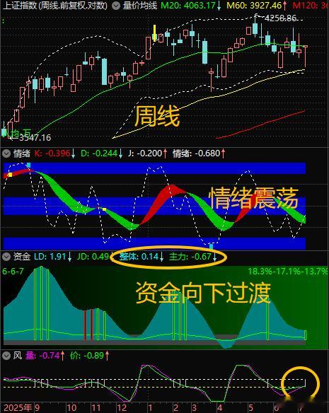 $上证指数 sh000001$ 周线资金与情绪背离，潜伏着较大危机…… 