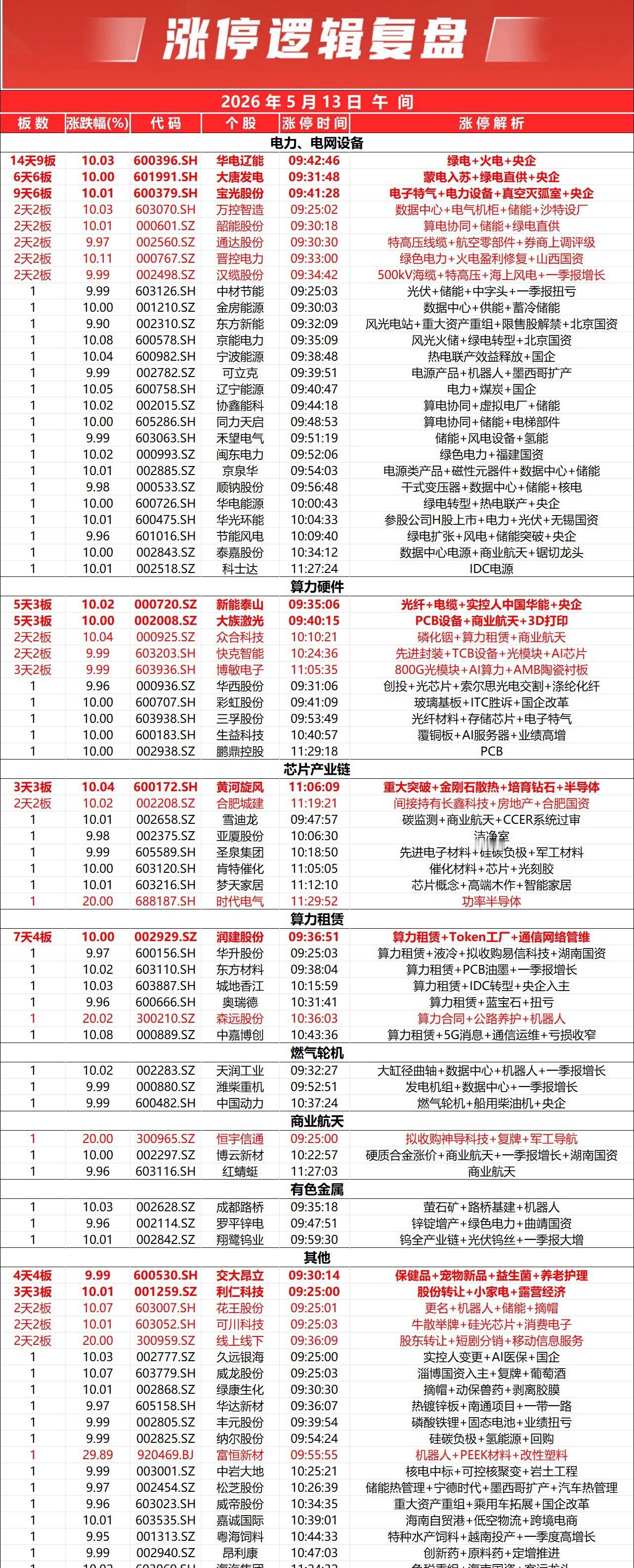 市场早间低开回升，三大指数集体翻红。全市个股涨多跌少，全市上涨个股超3000只；