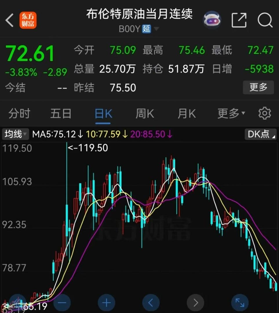 国际石油价格暴跌4%！看到的网上信息可能不准确。国际油价才是反应战争进程的最为准