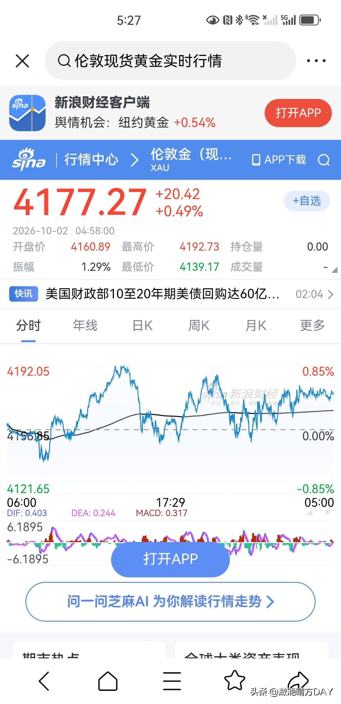 伦敦现货黄金价格昨天实现了上涨0.49%，但是昨天一天的价格走势，最高也就到了4