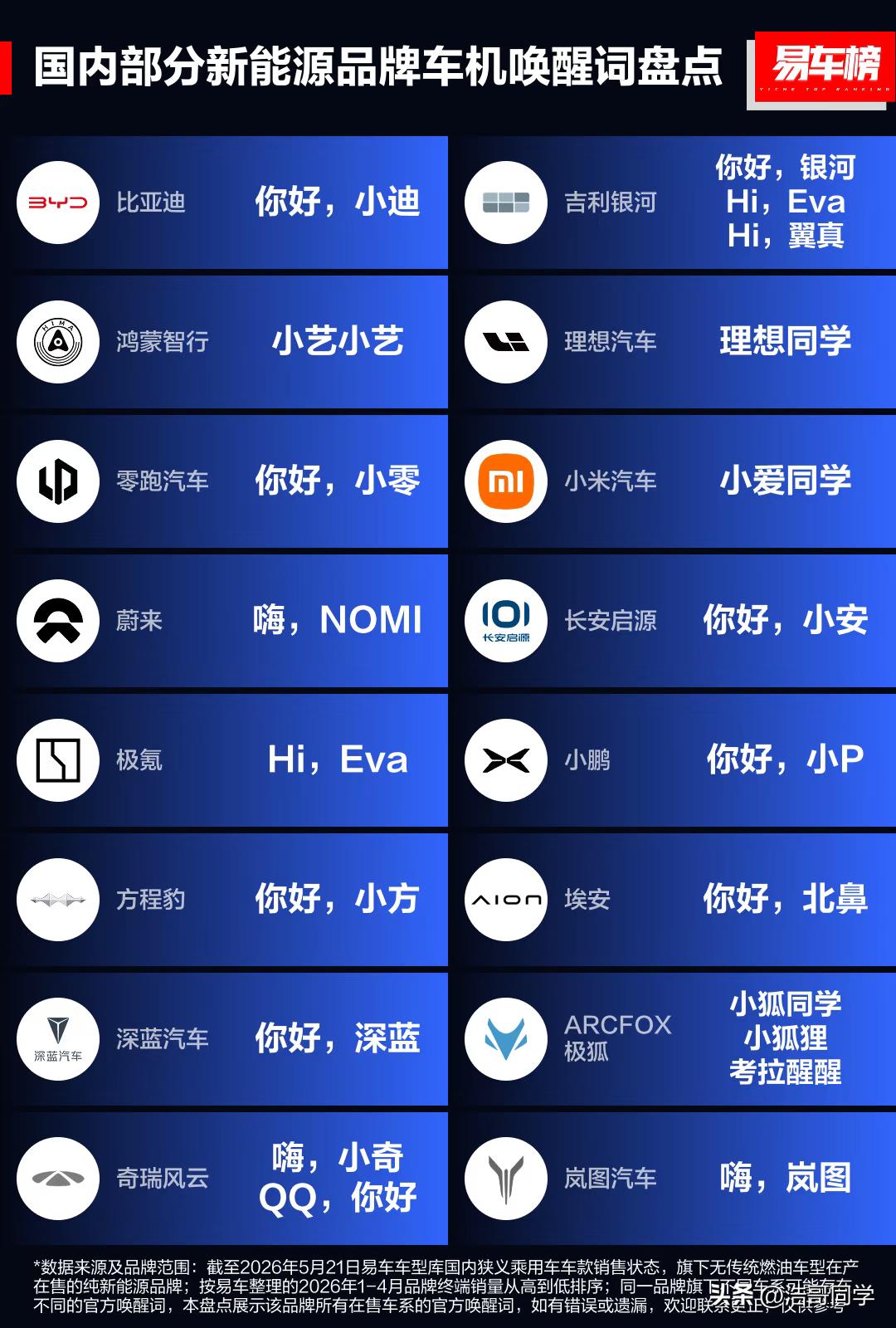 “你好，小迪”
“小艺，小艺”
“小爱同学”
“理想同学”……
貌似如今的新能源