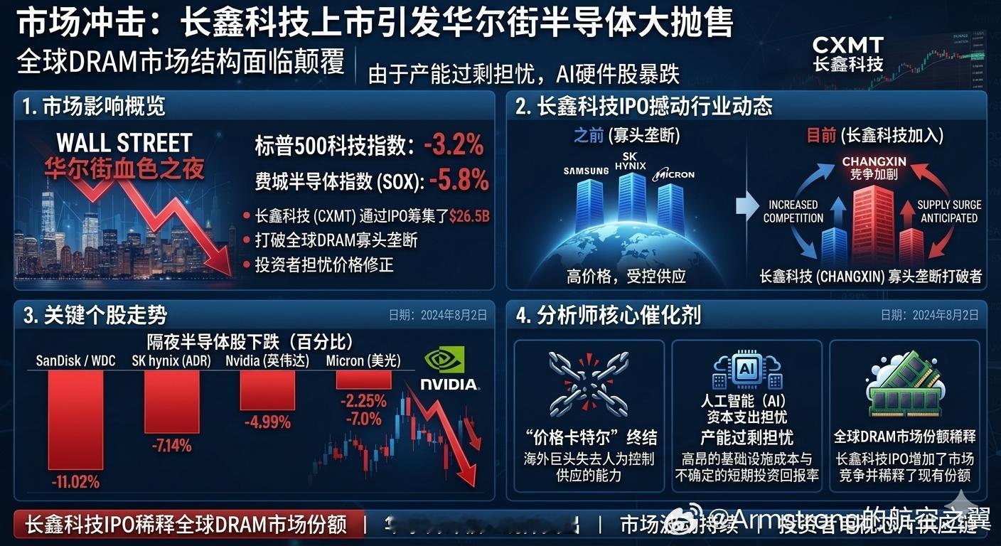 美股 昨晚美股存储芯片和AI硬件板块的剧烈震荡，成为了全球资本市场关注的核心焦点